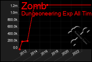 Total Graph of Zomb