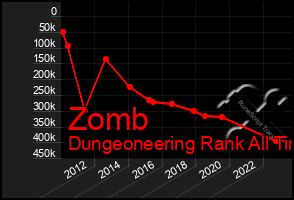 Total Graph of Zomb