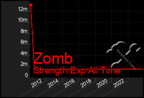 Total Graph of Zomb