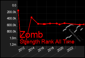 Total Graph of Zomb