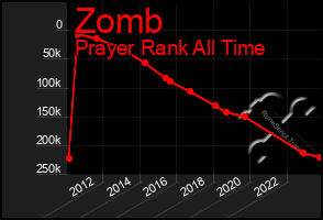 Total Graph of Zomb