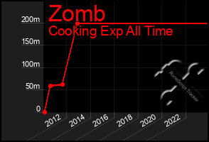 Total Graph of Zomb