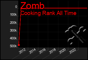 Total Graph of Zomb