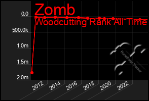 Total Graph of Zomb