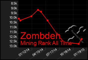 Total Graph of Zombden