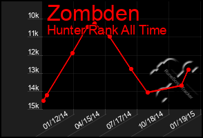 Total Graph of Zombden