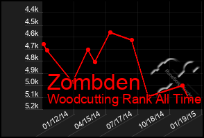 Total Graph of Zombden