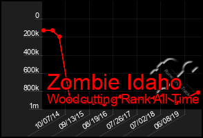 Total Graph of Zombie Idaho