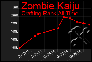 Total Graph of Zombie Kaiju