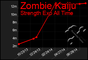 Total Graph of Zombie Kaiju