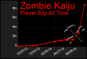 Total Graph of Zombie Kaiju