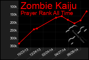 Total Graph of Zombie Kaiju