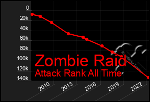 Total Graph of Zombie Raid