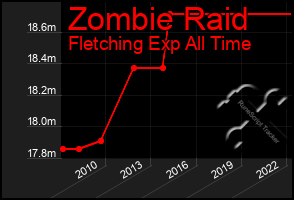 Total Graph of Zombie Raid