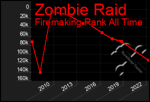 Total Graph of Zombie Raid