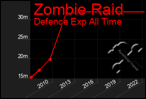 Total Graph of Zombie Raid