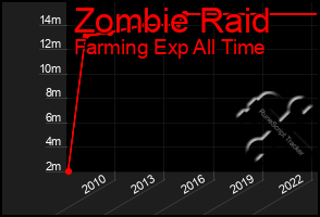 Total Graph of Zombie Raid