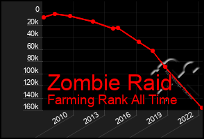 Total Graph of Zombie Raid