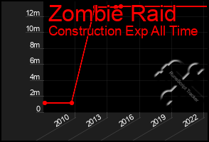 Total Graph of Zombie Raid