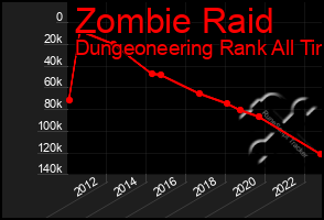 Total Graph of Zombie Raid