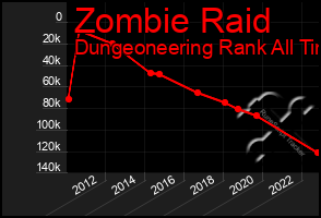 Total Graph of Zombie Raid