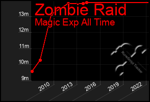 Total Graph of Zombie Raid