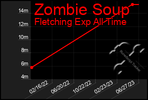 Total Graph of Zombie Soup