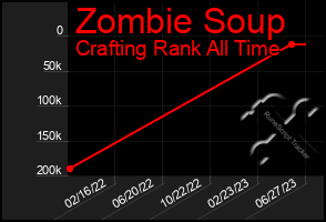 Total Graph of Zombie Soup