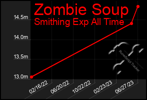 Total Graph of Zombie Soup