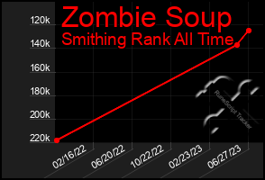 Total Graph of Zombie Soup