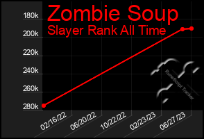 Total Graph of Zombie Soup