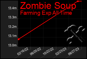 Total Graph of Zombie Soup