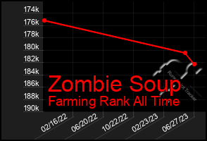 Total Graph of Zombie Soup