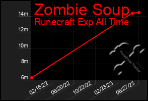 Total Graph of Zombie Soup