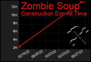 Total Graph of Zombie Soup