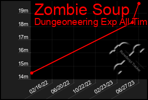 Total Graph of Zombie Soup