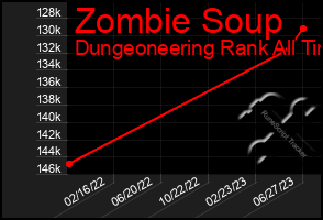 Total Graph of Zombie Soup