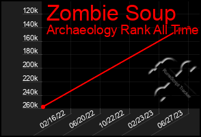 Total Graph of Zombie Soup