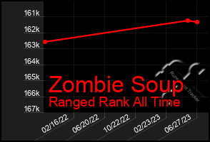 Total Graph of Zombie Soup