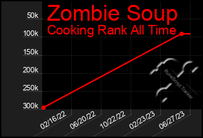 Total Graph of Zombie Soup