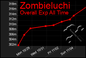 Total Graph of Zombieluchi