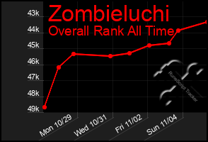 Total Graph of Zombieluchi