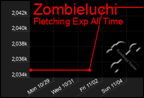 Total Graph of Zombieluchi