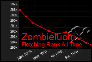 Total Graph of Zombieluchi