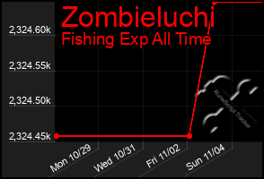 Total Graph of Zombieluchi