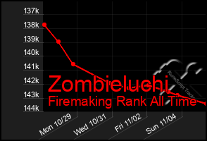 Total Graph of Zombieluchi