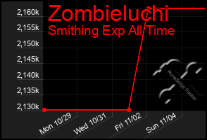 Total Graph of Zombieluchi