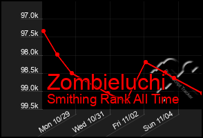 Total Graph of Zombieluchi