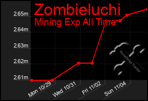 Total Graph of Zombieluchi