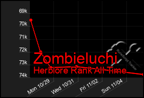 Total Graph of Zombieluchi